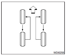 Permutation des pneus