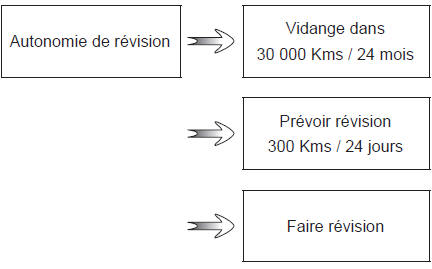 Autonomie de vidangeContact mis et moteur non-démarré,